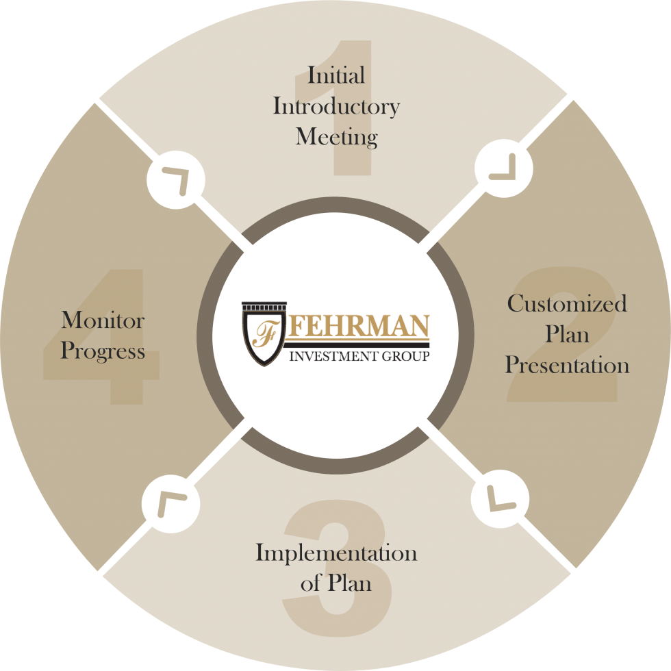 becoming-a-client-fehrman-investment